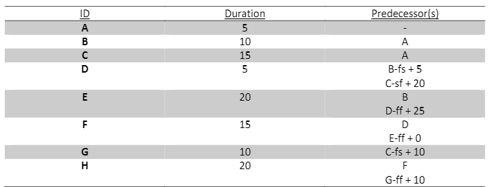 Project Management - Homework #1Lag Problems.