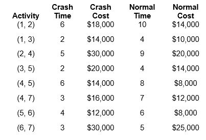 Consider the project with the listed [AOA]