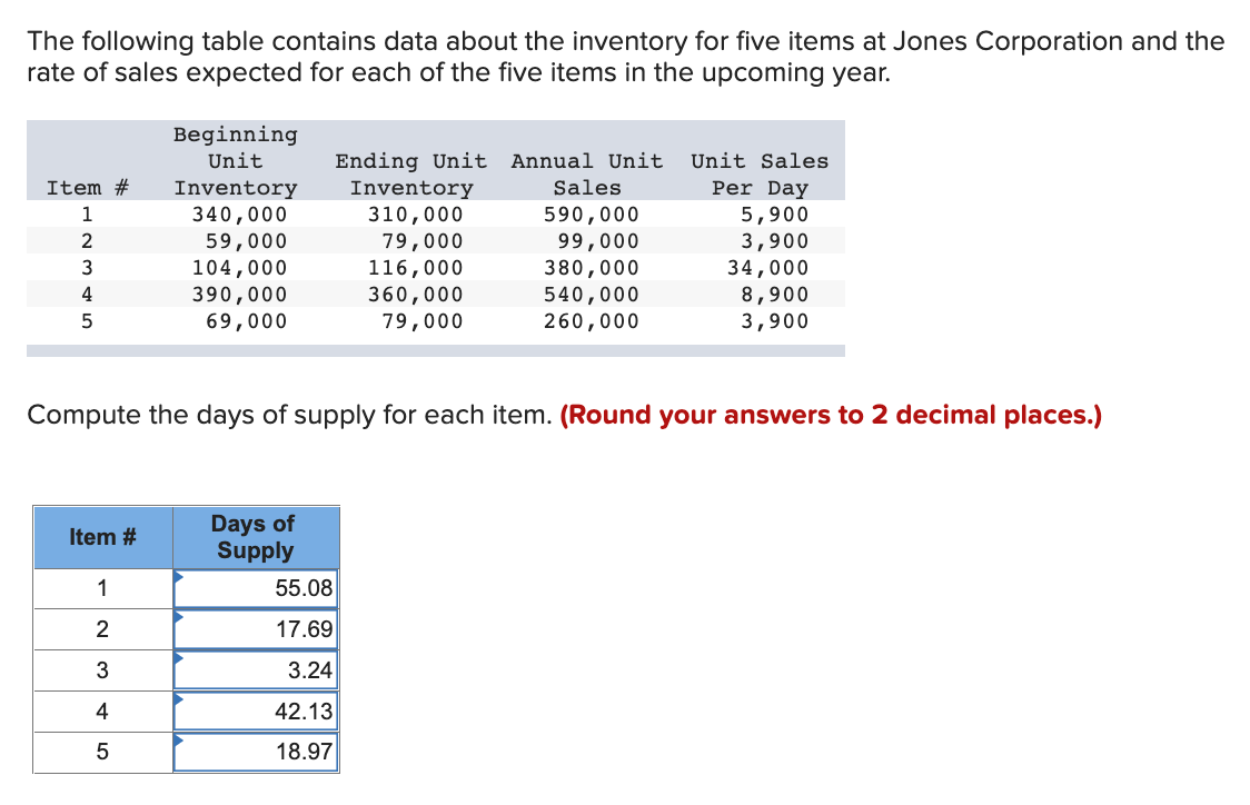The following table contains data about the