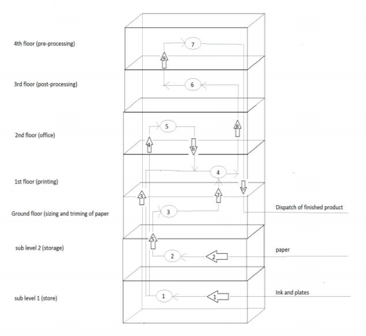 Case Study Business Layout and Operation Strategy