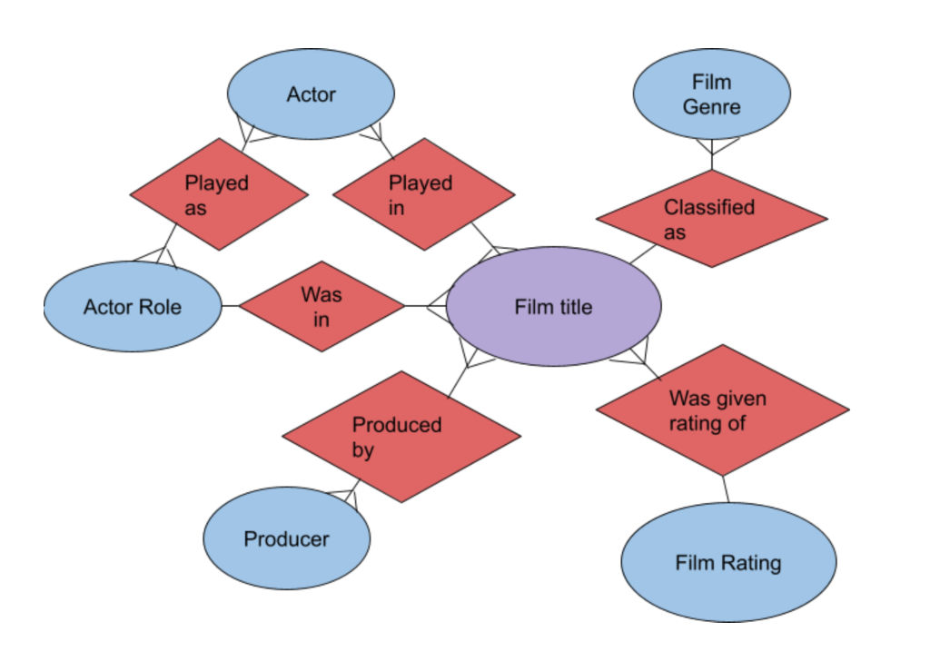 Create Create tables for each entity in your