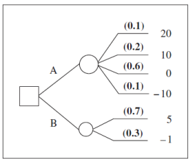 Create risk profiles and cumulative risk profiles