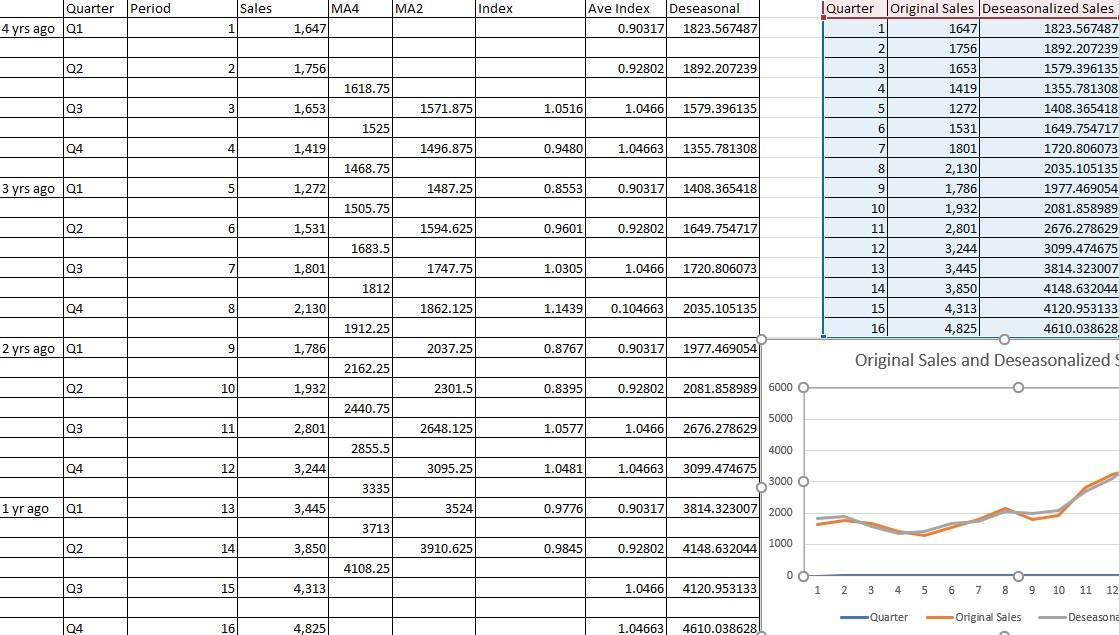 Deseasonalized Forecasts. Forecast using the
