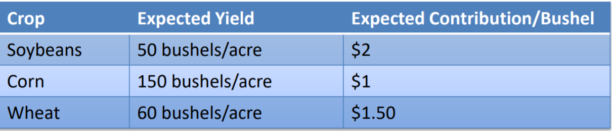 A farmer is deciding how much corn, soybeans, and