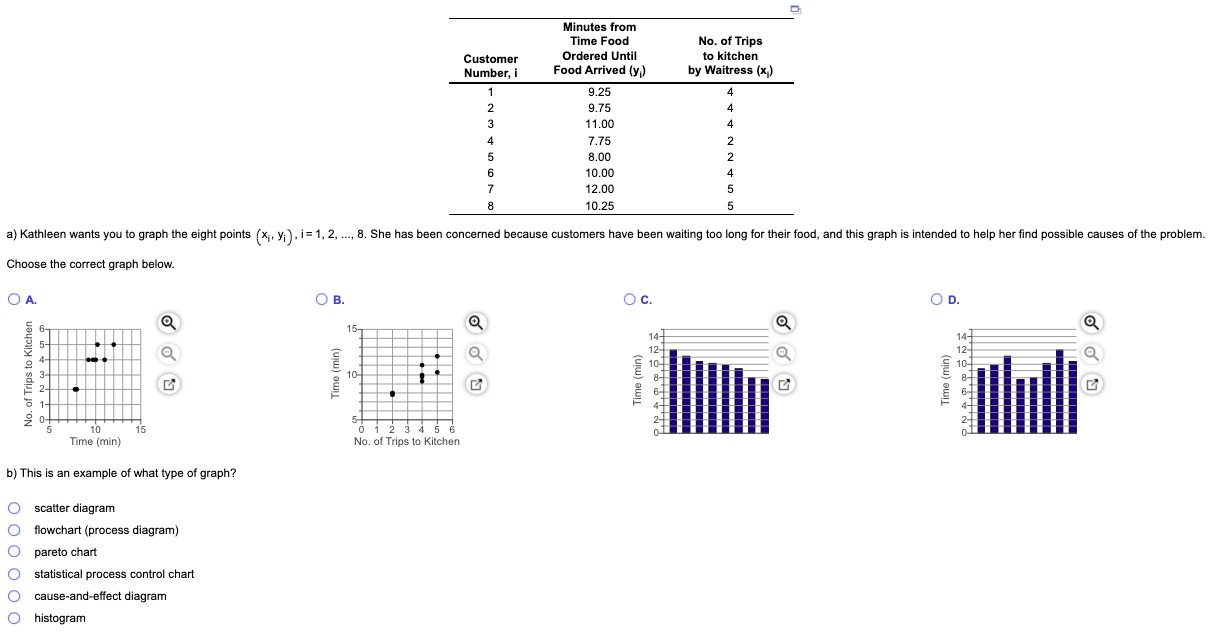 No. of Trips to kitchen by Waitress (x) Customer