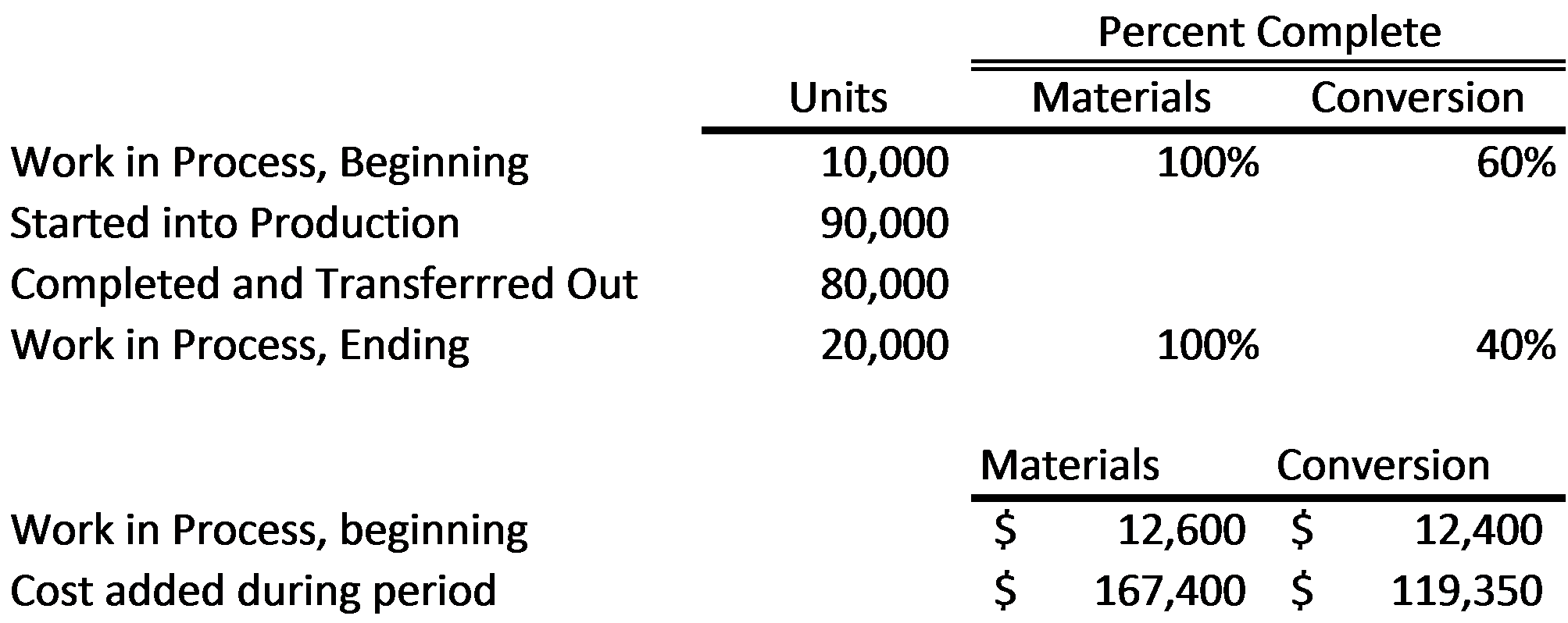 Assume that Concrete Creations used the FIFO