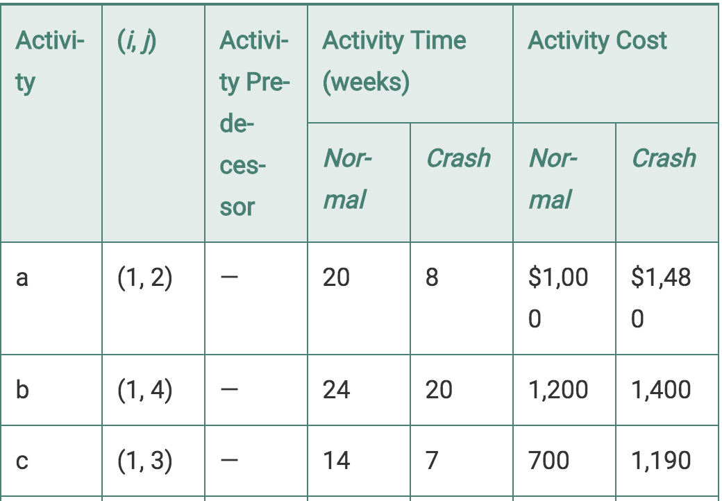 31. The following table provides the information