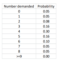8) Based on past sales experience, XYZ Warehouse