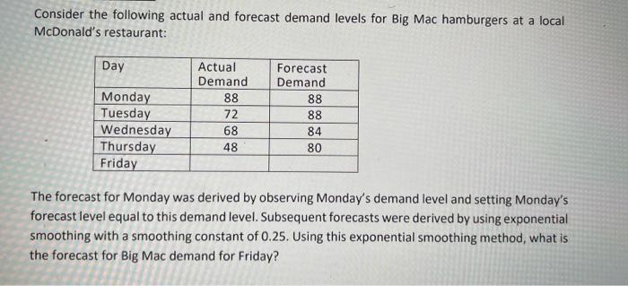 Consider the following actual and forecast demand