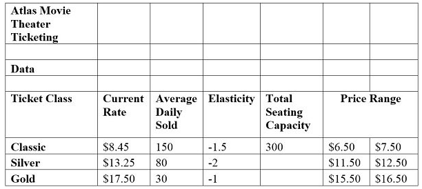Use the table below to create a nonlinear model