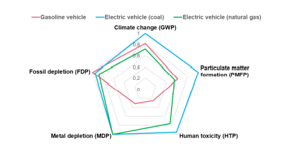 3.3. Please briefly explain the main difference