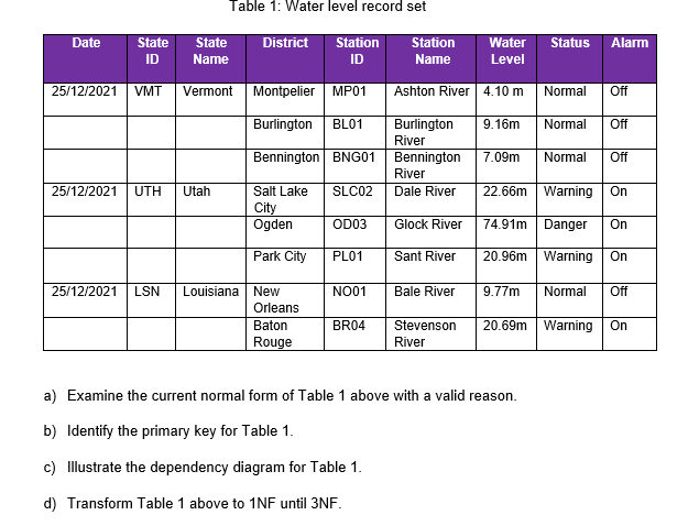 Table 1: Water level record set Date District