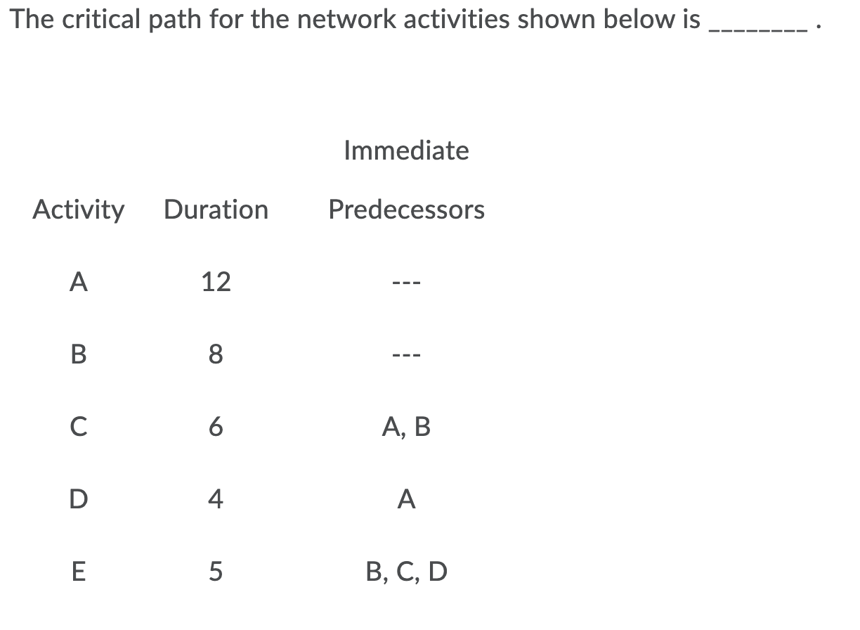 The critical path for the network activities