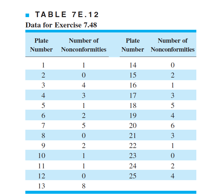 7.45. Consider the fraction nonconforming control