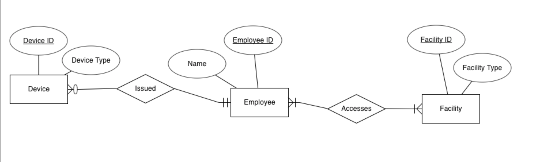 Map the ER diagram for the Advance Science
