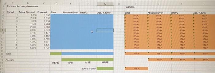 The demand and forecast information for the XYZ