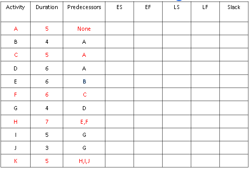 Draw the precedence diagram with explanaition