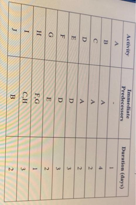 Activity Immediate Predecessors Duration (days) 1