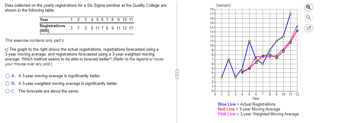 Data collected on the yearly registrations for a