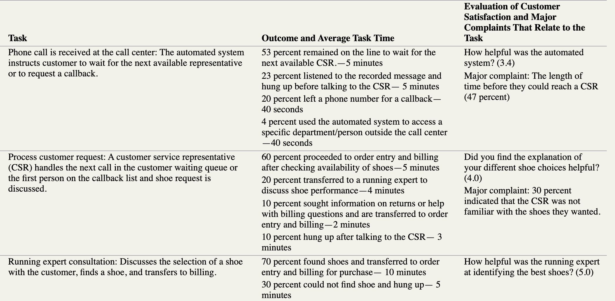 Please answer question #3 in the Queueing