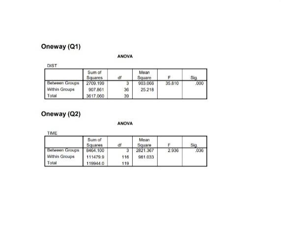 please do at excel Oneway (Q1) ANOVA df DIST Sum