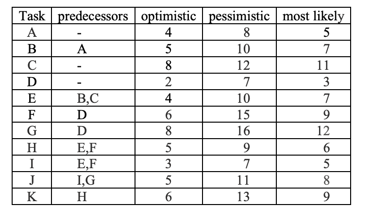 The project described in the table below is being