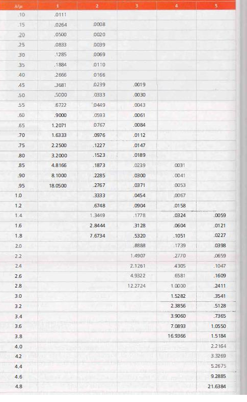 3. (2 points) Use queueing theory. National Bank