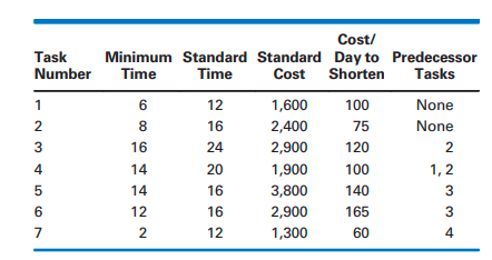 Please use excel Project Scheduling. A