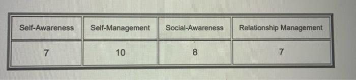Once you have completed the test and considered