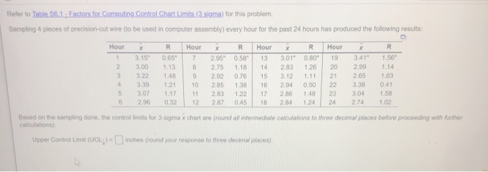 Based on the sampling done, the controllimits for