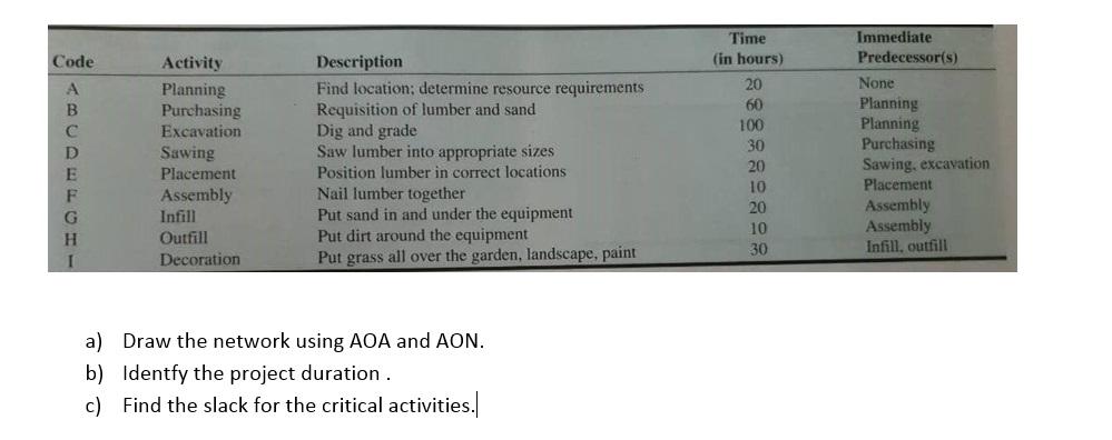 Code B D E Activity Planning Purchasing
