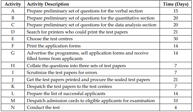 Activity Immediate predecessor Duration A B C D E
