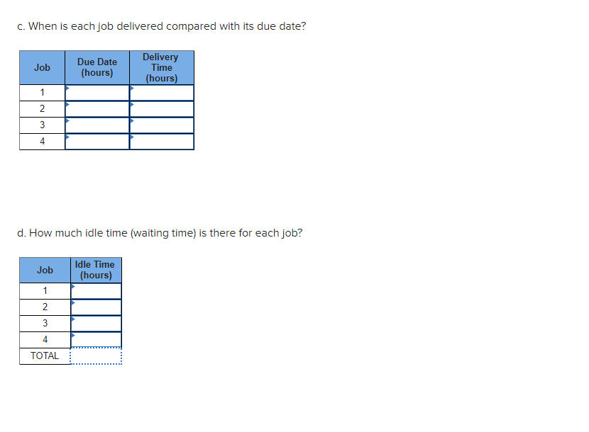 Sequence the jobs shown by using a Gantt chart.