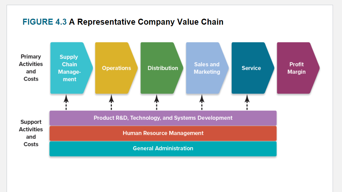 VALUE CHAIN ANALYSIS. Please do the following: