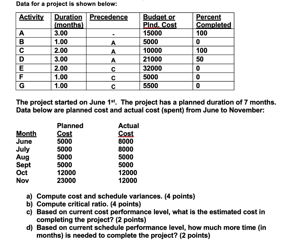 Data for a project is shown below: Activity A B C