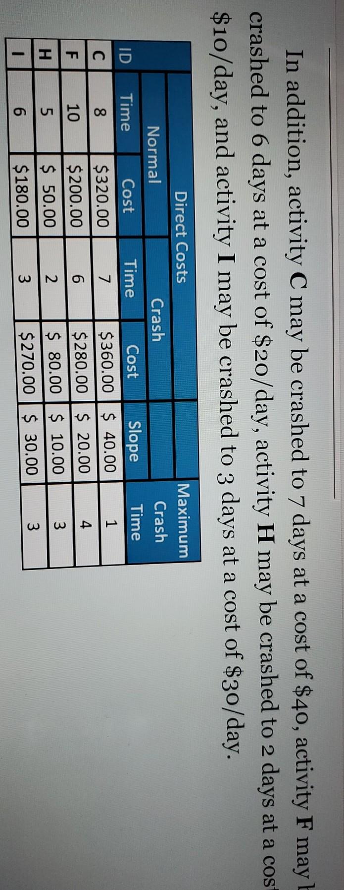 Under the ideal situation, the project start and