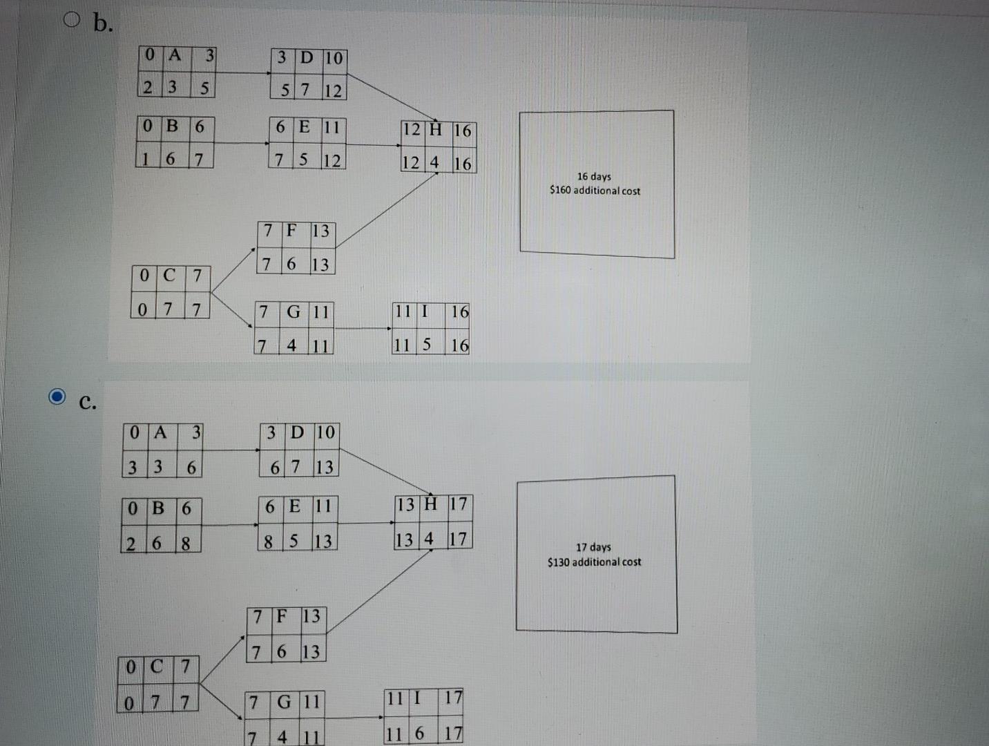 Under the ideal situation, the project start and