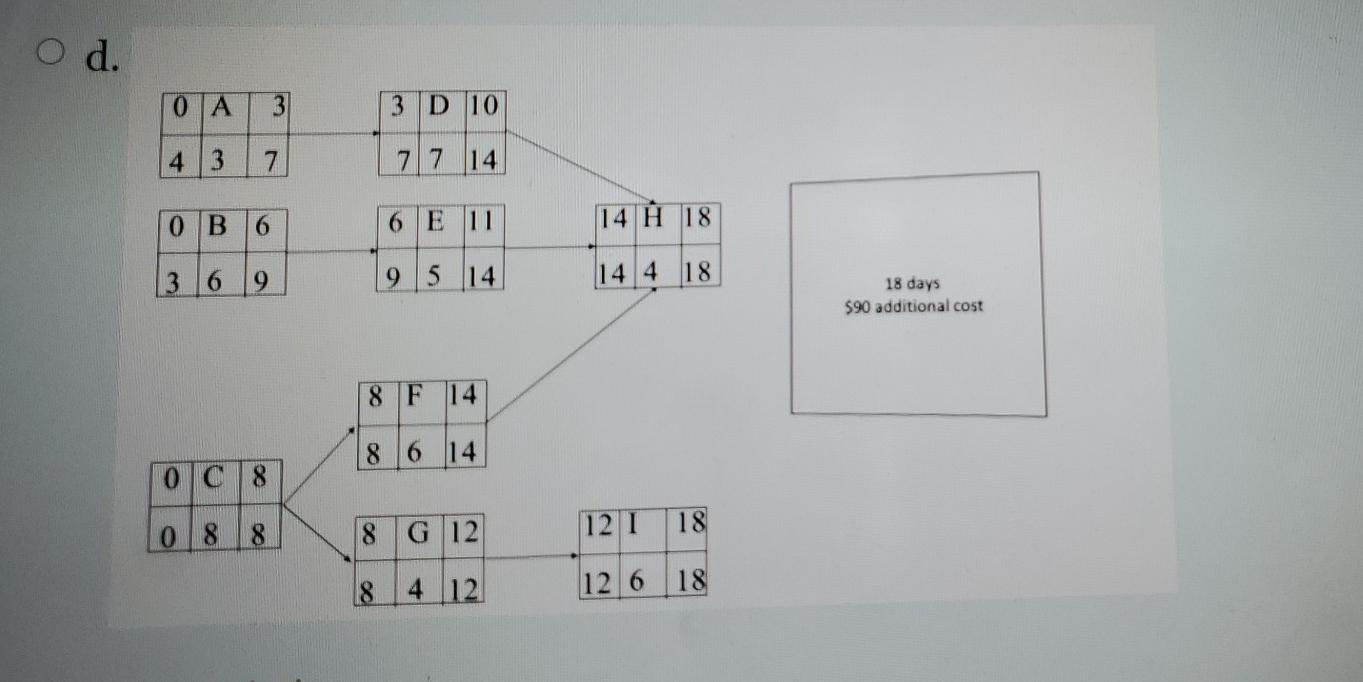 Under the ideal situation, the project start and