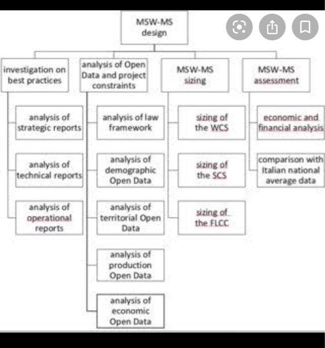 Draw 2 model of work breaking down structure