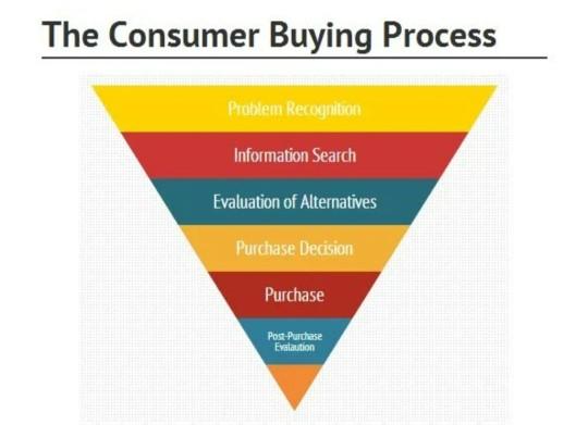 explain this in short The Consumer Buying Process