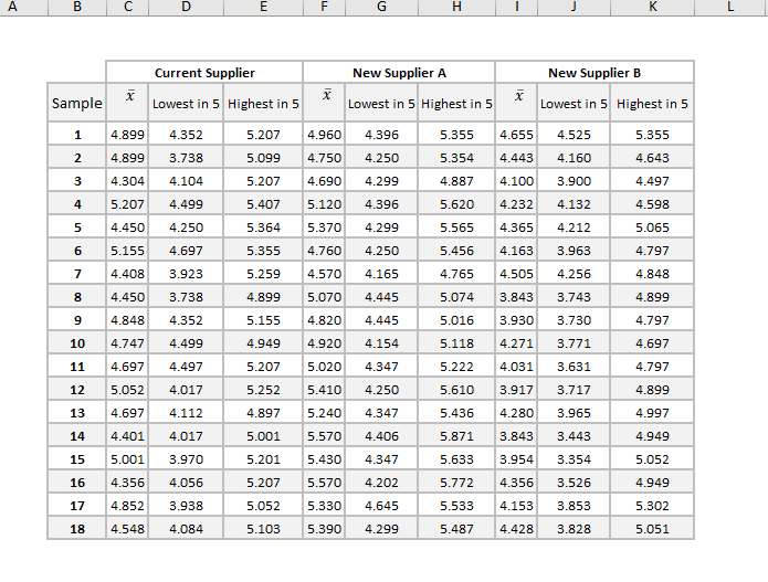 Calculate all supplier R-CHART and X-bar chart.