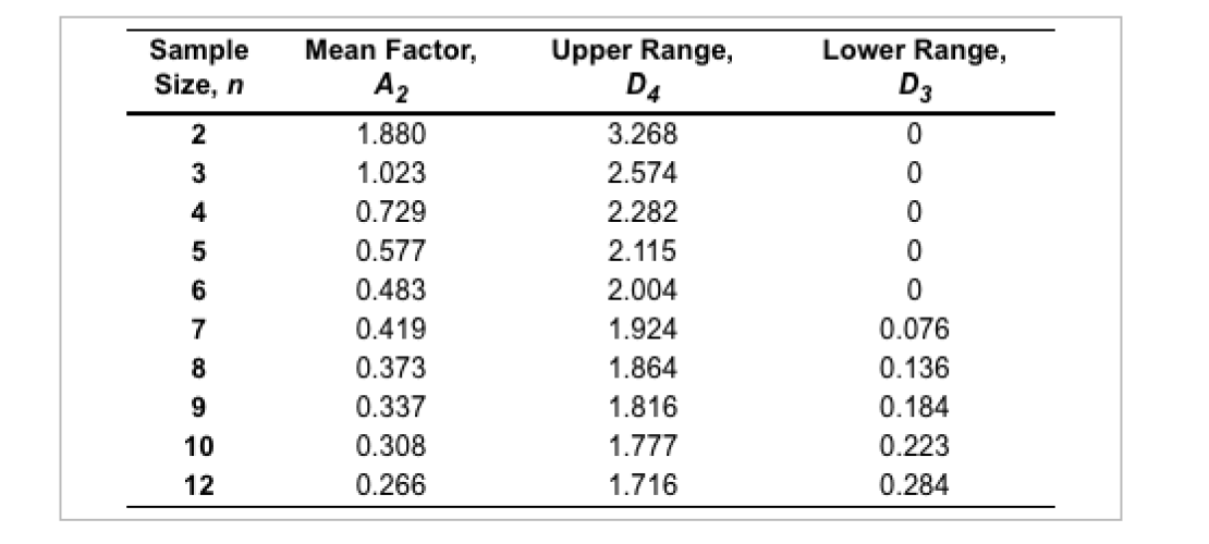 Calculate all supplier R-CHART and X-bar chart.