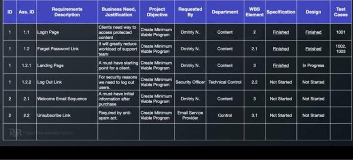 make a requirment traceability matrix for