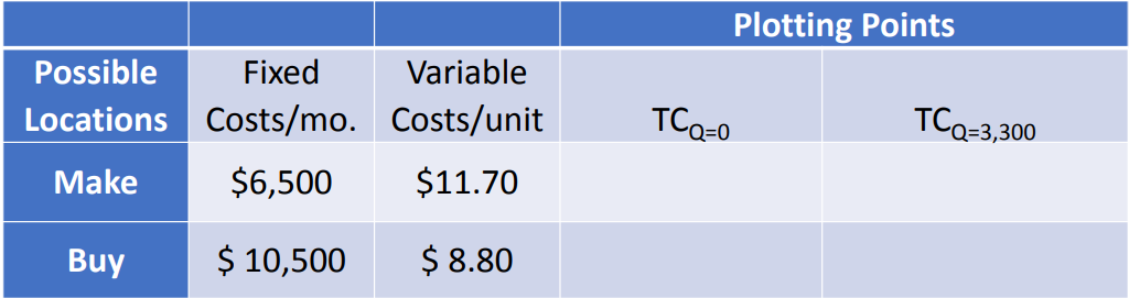 What is the break even point? How many items?