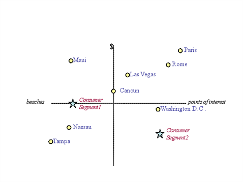 Explain using the perceptual map provided, the