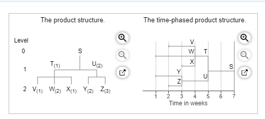 The demand for sub assembly S is 100 units in