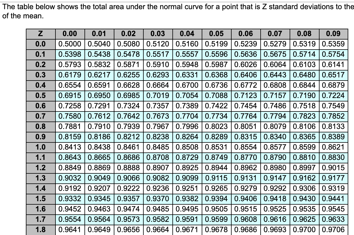 The table below shows the total area under the