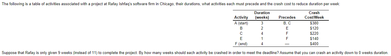 The following is a table of activities associated