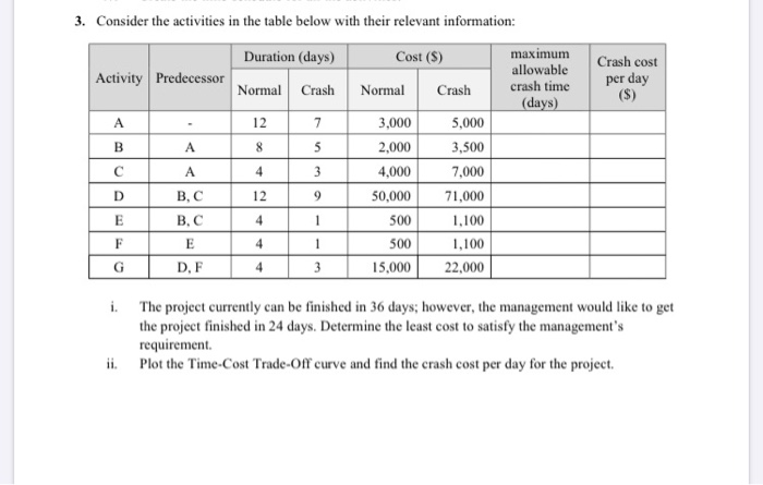 Hi please solve this question by Project Crashing