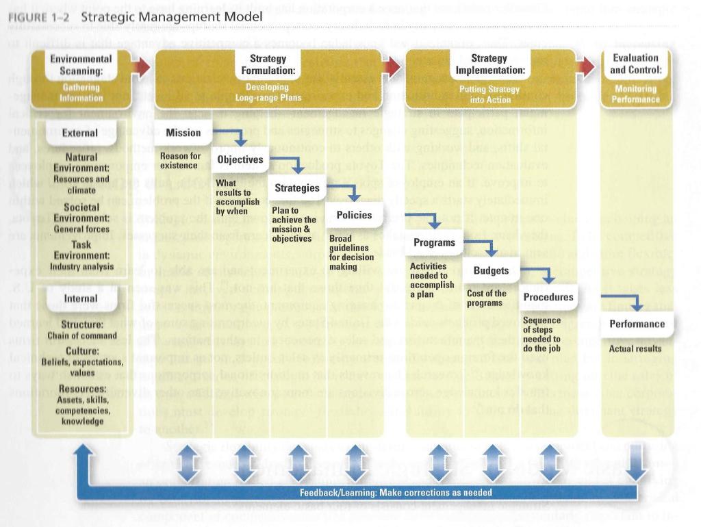 According to the Strategic Management Process